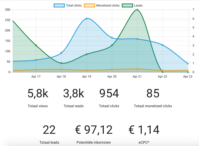 Omzet affiliate marketing LinkPizza in één week